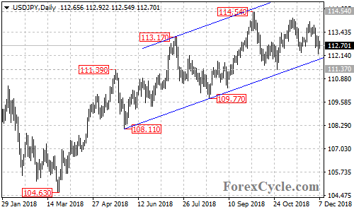 USDJPY daily chart