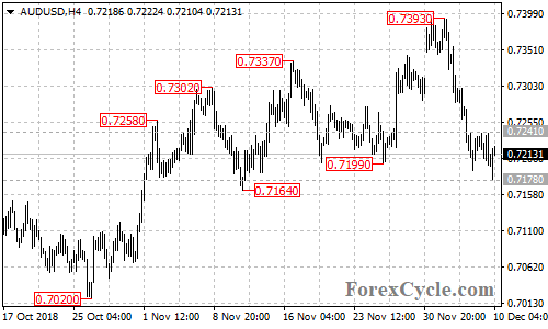 AUDUSD 4-hour chart