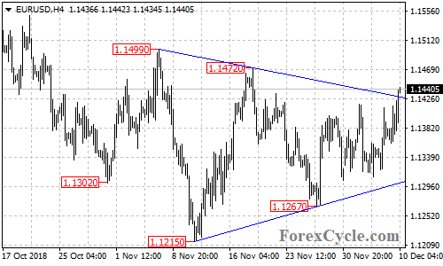 EURUSD 4-hour chart