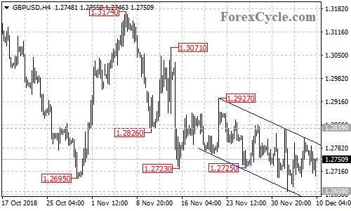 GBPUSD 4-hour chart