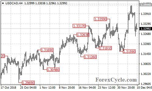 USDCAD 4-hour chart