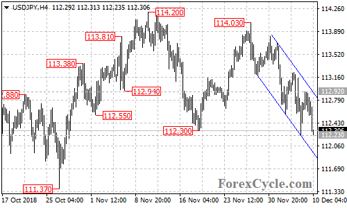 USDJPY 4-hour chart