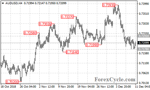 AUDUSD 4-hour chart