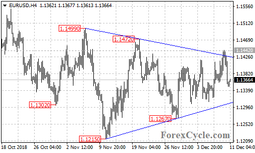 EURUSD 4-hour chart