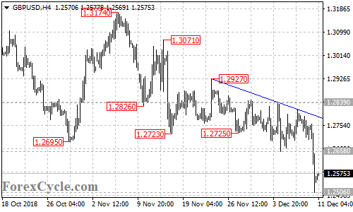 GBPUSD 4-hour chart