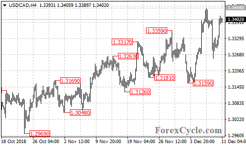 USDCAD 4-hour chart