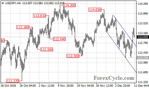 USDJPY 4-hour chart