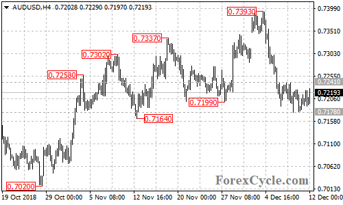 AUDUSD 4-hour chart