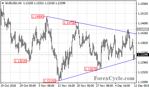 EURUSD 4-hour chart