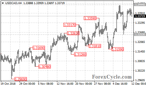 USDCAD 4-hour chart