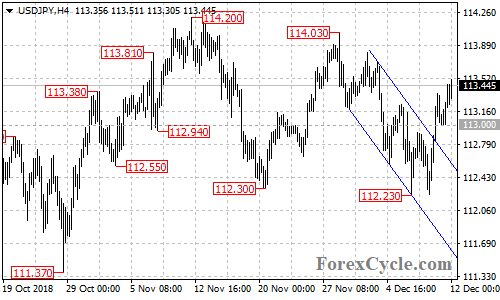 USDJPY 4-hour chart