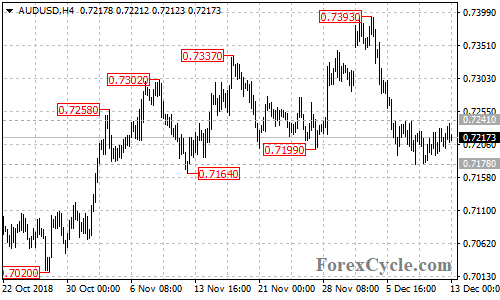 AUDUSD 4-hour chart