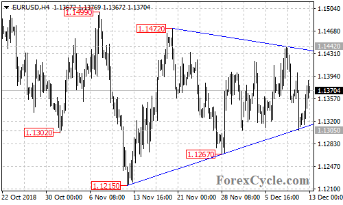 EURUSD 4-hour chart