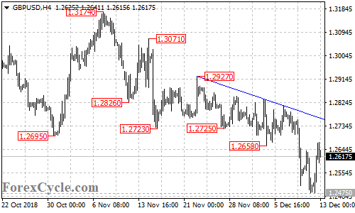 GBPUSD 4-hour chart