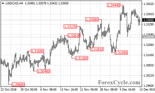 USDCAD 4-hour chart