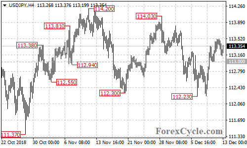 USDJPY 4-hour chart