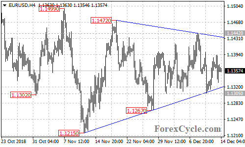 EURUSD 4-hour chart