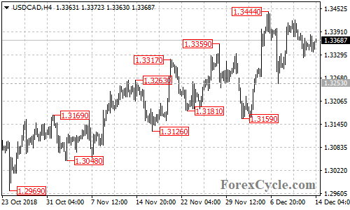 USDCAD 4-hour chart