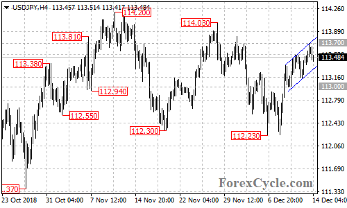 USDJPY 4-hour chart