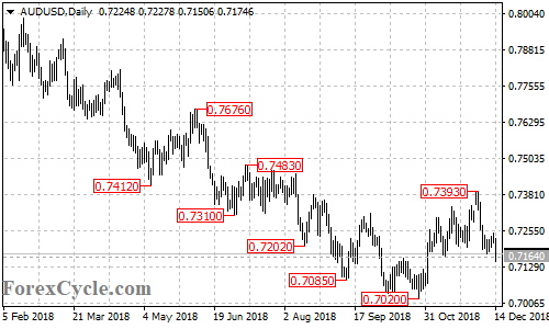 AUDUSD daily chart