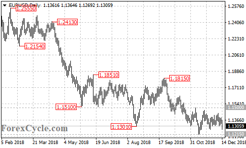 EURUSD daily chart