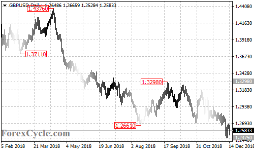 GBPUSD daily chart