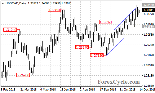 USDCAD daily chart