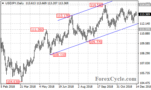 USDJPY daily chart