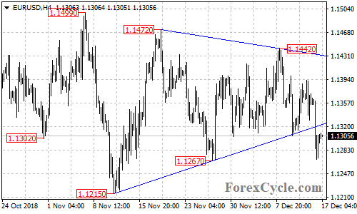 EURUSD 4-hour chart