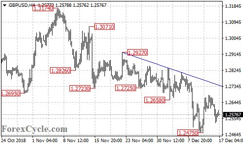 GBPUSD 4-hour chart