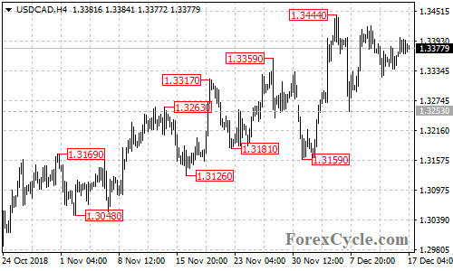 USDCAD 4-hour chart