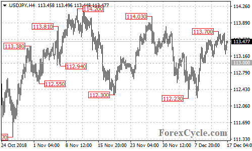 USDJPY 4-hour chart