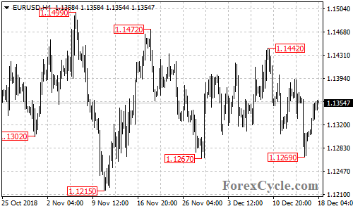 EURUSD 4-hour chart