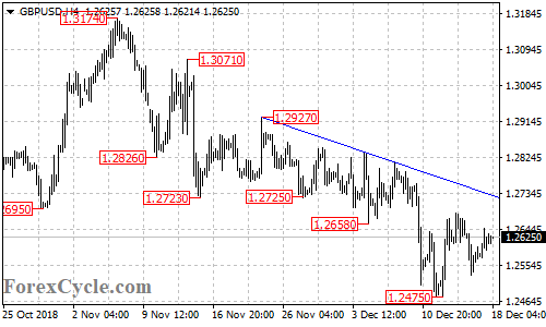 GBPUSD 4-hour chart