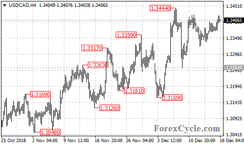 USDCAD 4-hour chart
