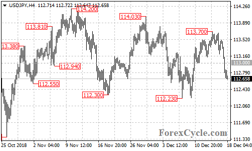 USDJPY 4-hour chart