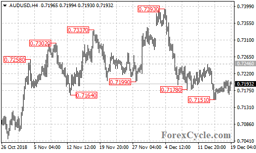 AUDUSD 4-hour chart