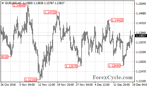 EURUSD 4-hour chart