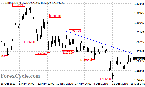 GBPUSD 4-hour chart