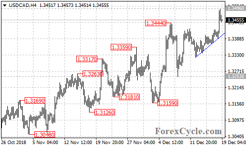 USDCAD 4-hour chart