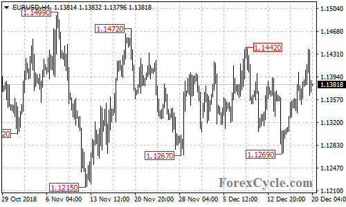 EURUSD 4-hour chart