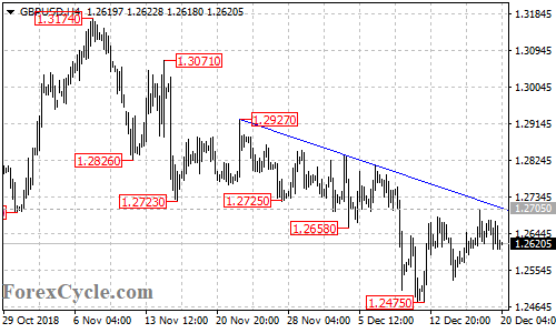 GBPUSD 4-hour chart