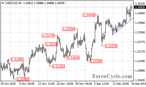 USDCAD 4-hour chart