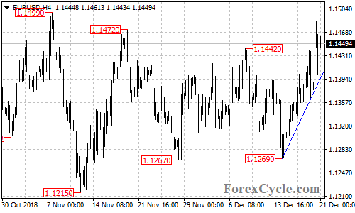 EURUSD 4-hour chart