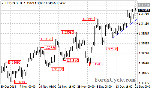 USDCAD 4-hour chart