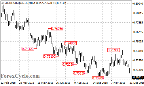 AUDUSD daily chart