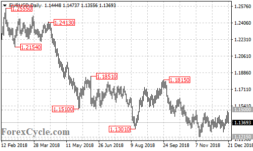 EURUSD daily chart