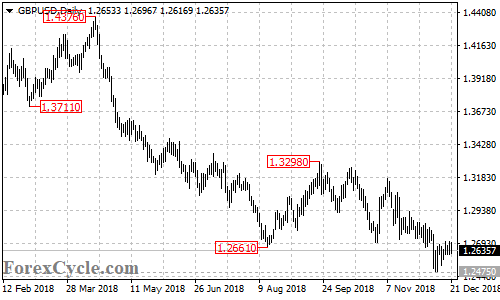 GBPUSD daily chart