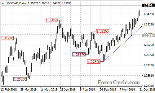 USDCAD daily chart