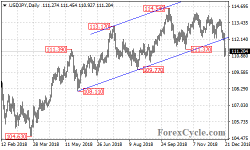 USDJPY daily chart